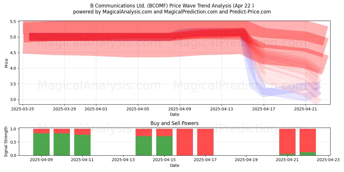  B Communications Ltd. (BCOMF) Support and Resistance area (22 Apr) 
