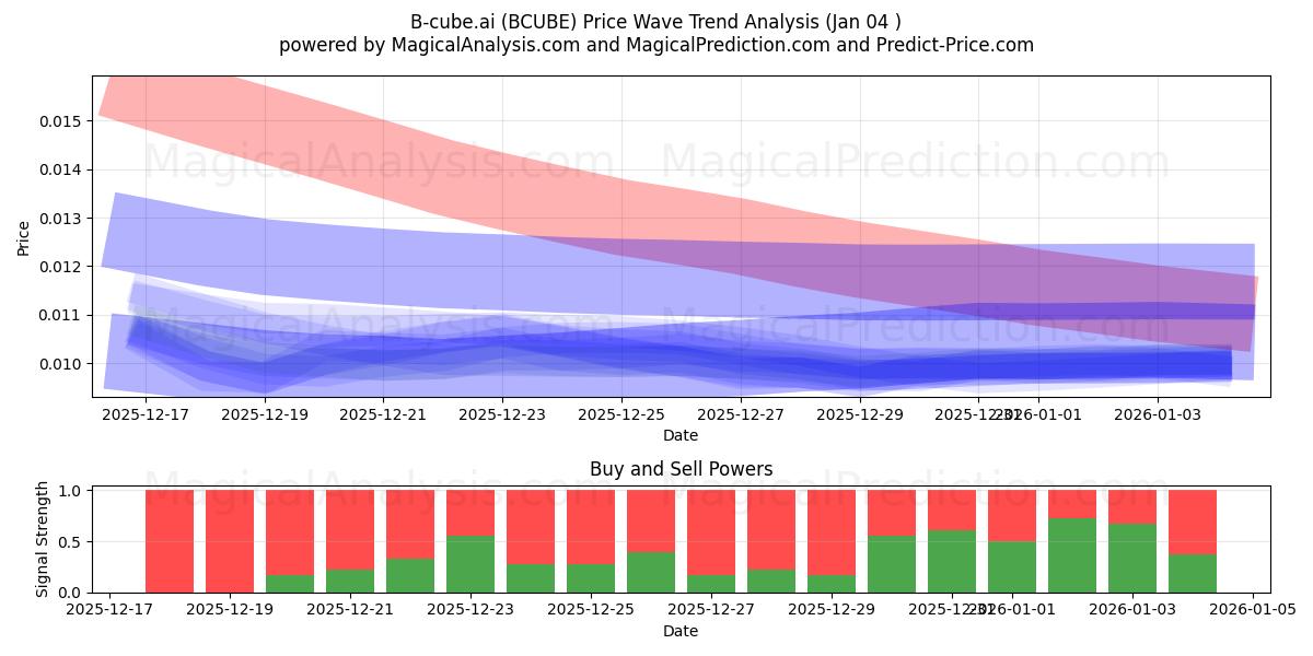  B-cube.ai (BCUBE) Support and Resistance area (03 Jan) 