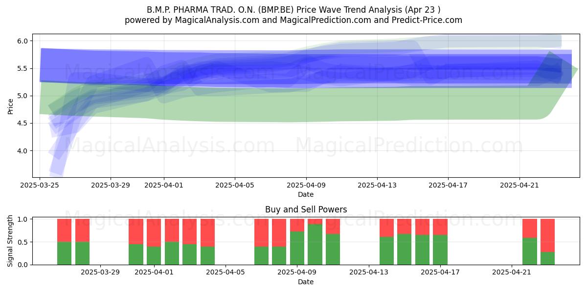  B.M.P. PHARMA TRAD. O.N. (BMP.BE) Support and Resistance area (23 Apr) 