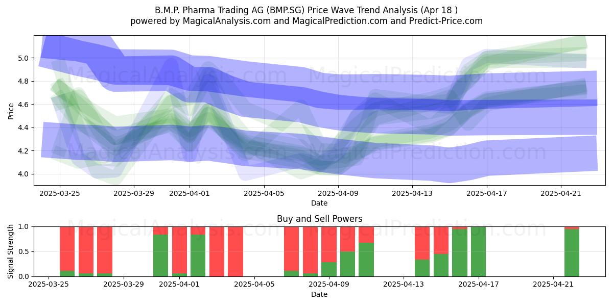  B.M.P. Pharma Trading AG (BMP.SG) Support and Resistance area (18 Apr) 