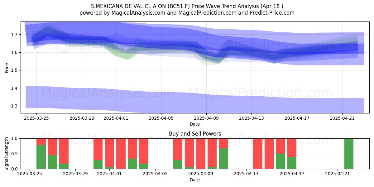  B.MEXICANA DE VAL.CL.A ON (BC51.F) Support and Resistance area (18 Apr) 