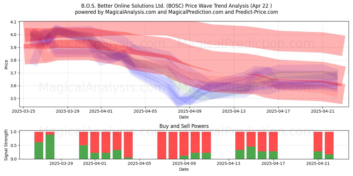  B.O.S. Better Online Solutions Ltd. (BOSC) Support and Resistance area (22 Apr) 