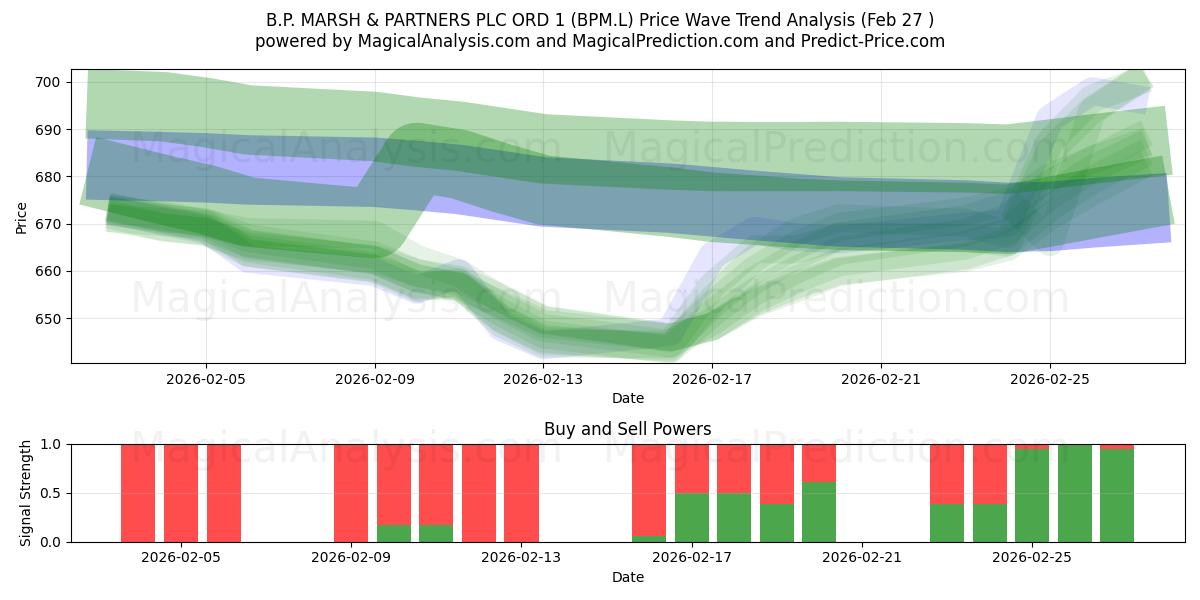  B.P. MARSH & PARTNERS PLC ORD 1 (BPM.L) Support and Resistance area (26 Feb) 