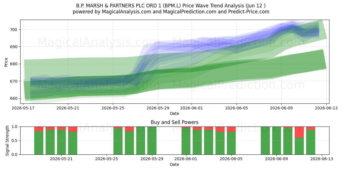  B.P. MARSH & PARTNERS PLC ORD 1 (BPM.L) Support and Resistance area (11 Jun) 