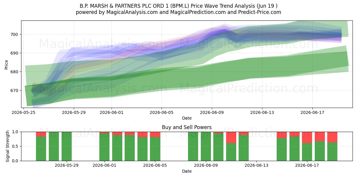  B.P. MARSH & PARTNERS PLC ORD 1 (BPM.L) Support and Resistance area (18 Jun) 