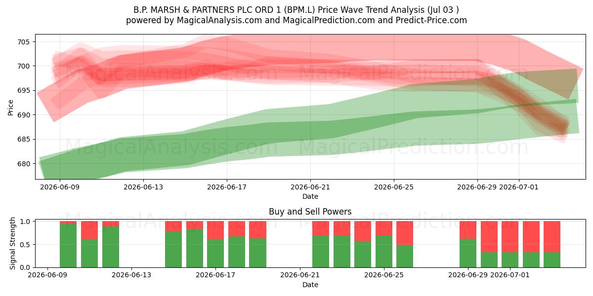  B.P. MARSH & PARTNERS PLC ORD 1 (BPM.L) Support and Resistance area (02 Jul) 