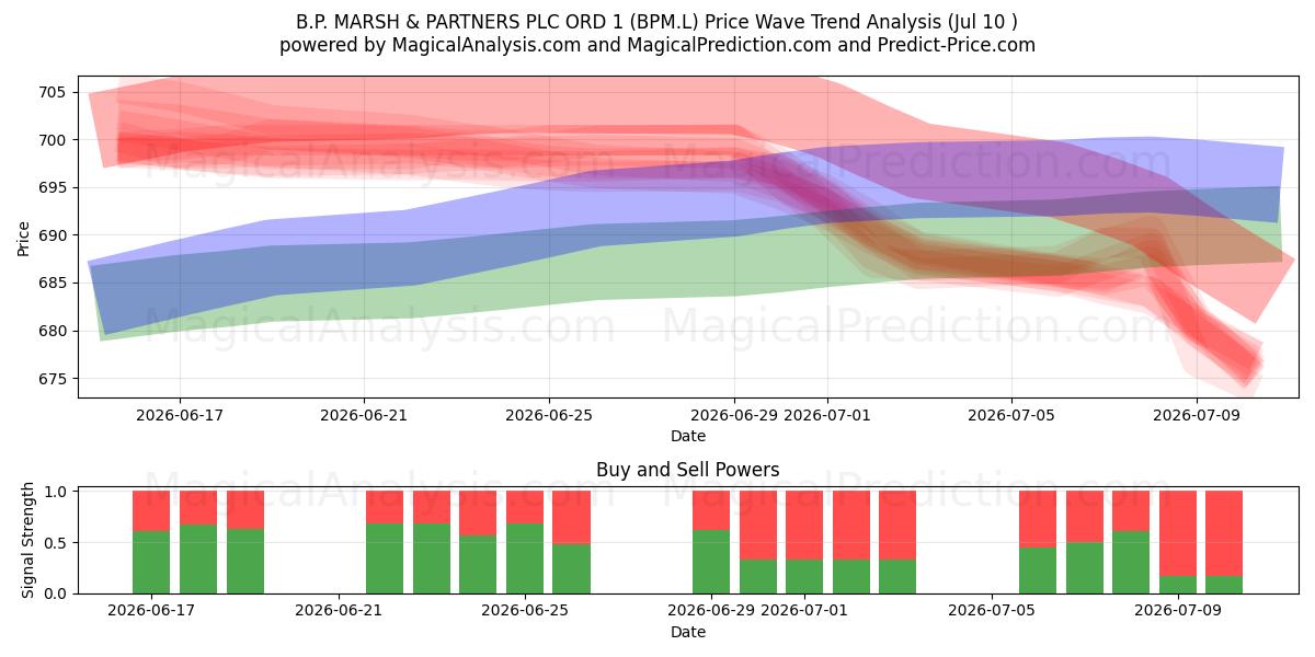  B.P. MARSH & PARTNERS PLC ORD 1 (BPM.L) Support and Resistance area (09 Jul) 