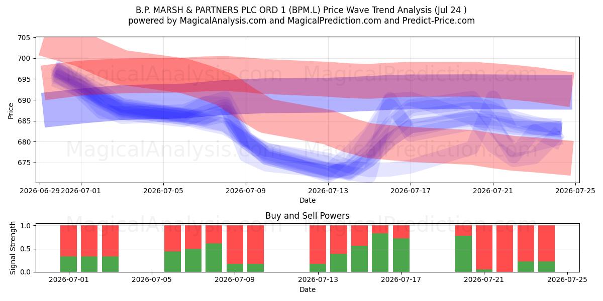  B.P. MARSH & PARTNERS PLC ORD 1 (BPM.L) Support and Resistance area (23 Jul) 