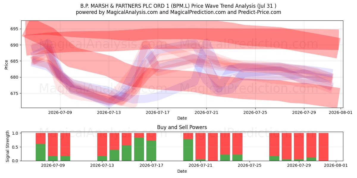  B.P. MARSH & PARTNERS PLC ORD 1 (BPM.L) Support and Resistance area (30 Jul) 