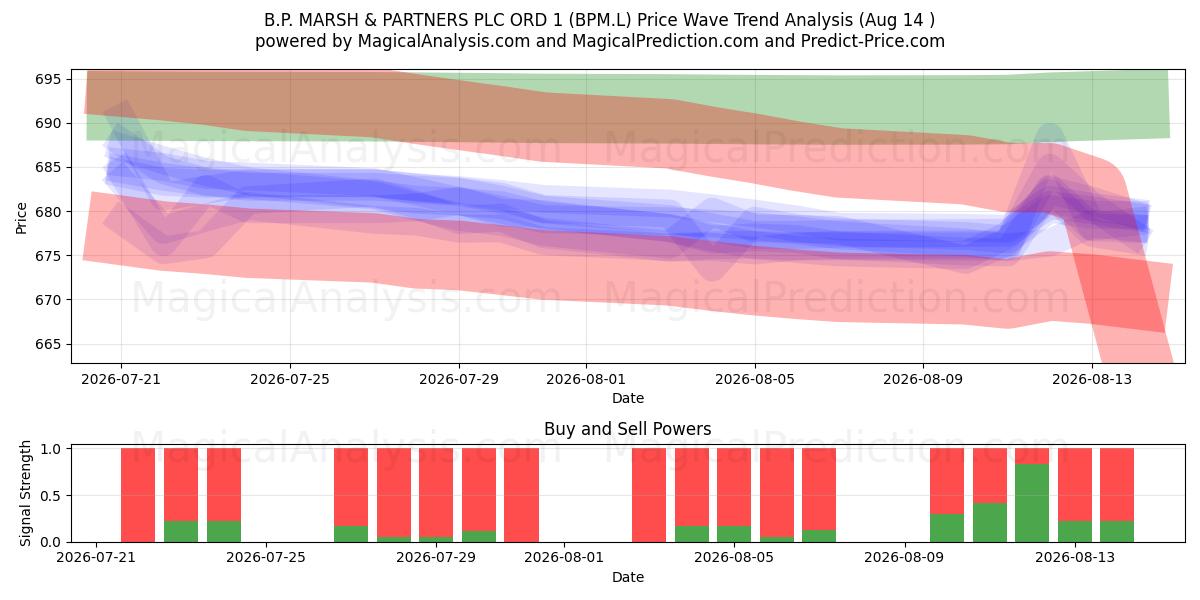  B.P. MARSH & PARTNERS PLC ORD 1 (BPM.L) Support and Resistance area (13 Aug) 