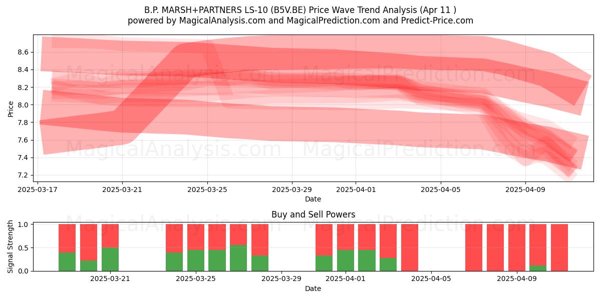  B.P. MARSH+PARTNERS LS-10 (B5V.BE) Support and Resistance area (11 Apr) 