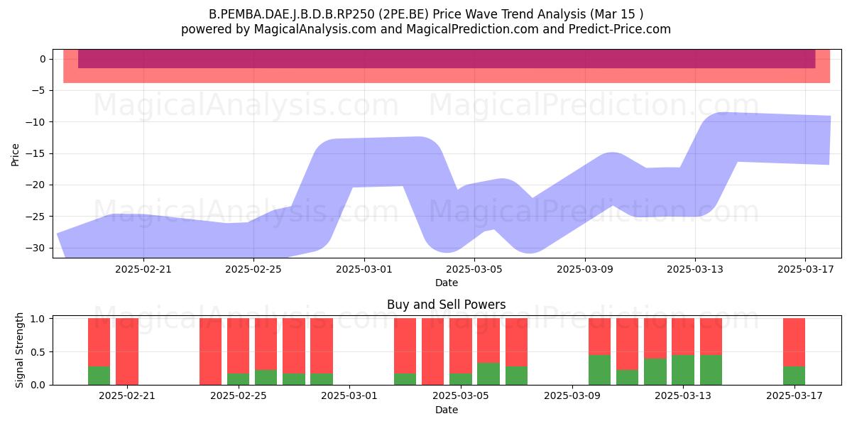  B.PEMBA.DAE.J.B.D.B.RP250 (2PE.BE) Support and Resistance area (15 Mar) 
