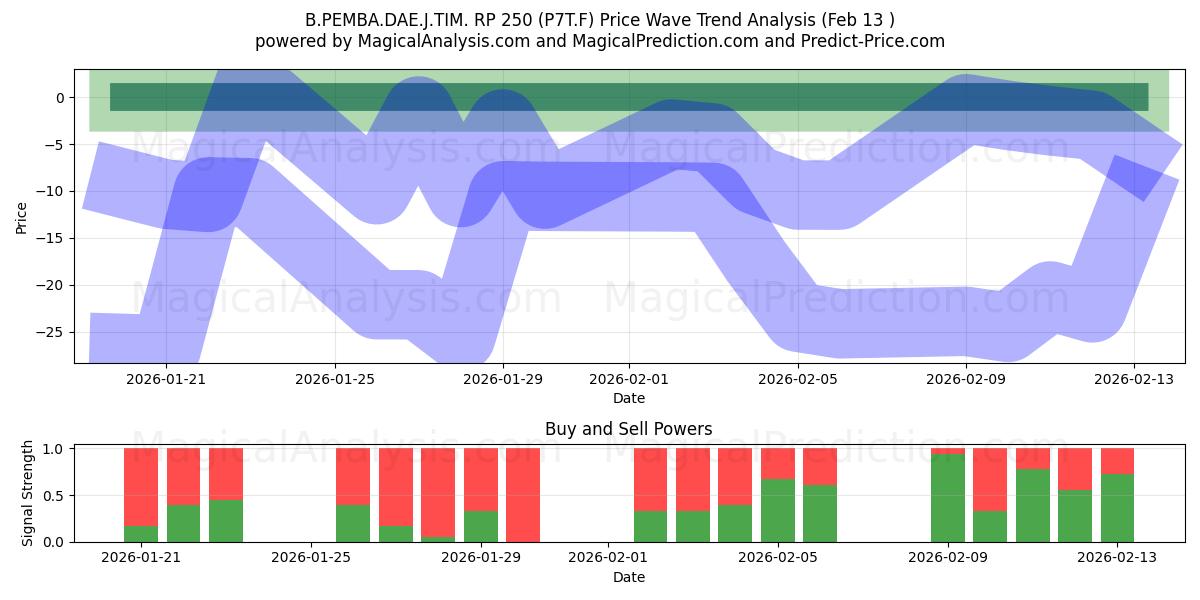  B.PEMBA.DAE.J.TIM. RP 250 (P7T.F) Support and Resistance area (12 Feb) 