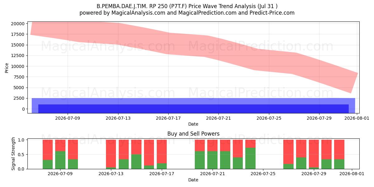  B.PEMBA.DAE.J.TIM. RP 250 (P7T.F) Support and Resistance area (30 Jul) 