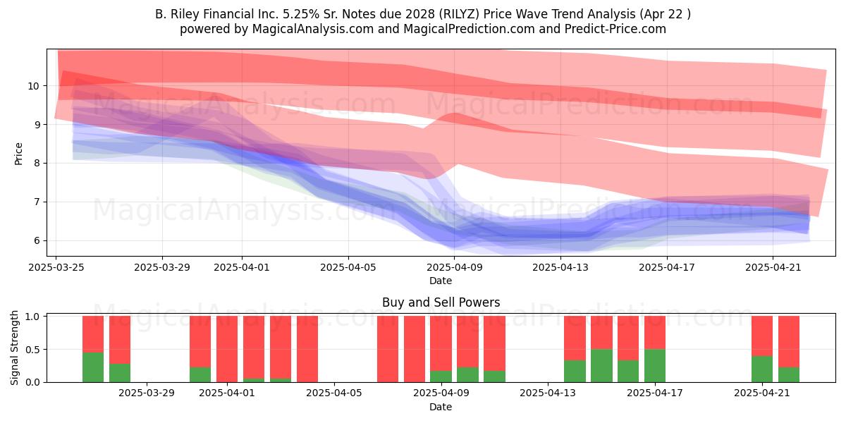  B. Riley Financial Inc. 5.25% Sr. Notes due 2028 (RILYZ) Support and Resistance area (22 Apr) 