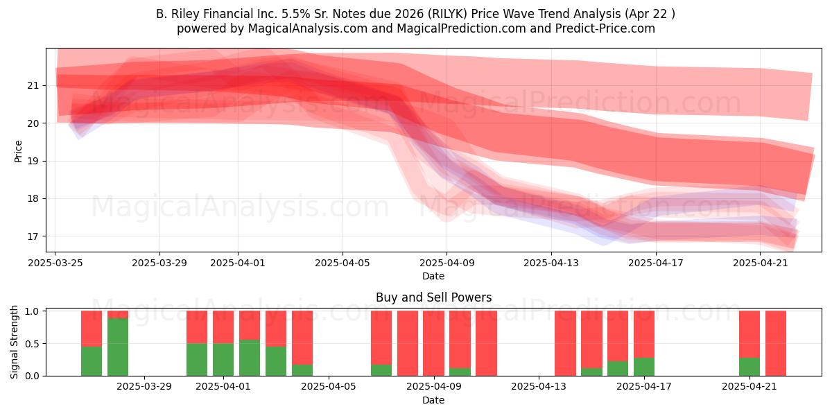  B. Riley Financial Inc. 5.5% Sr. Notes due 2026 (RILYK) Support and Resistance area (22 Apr) 