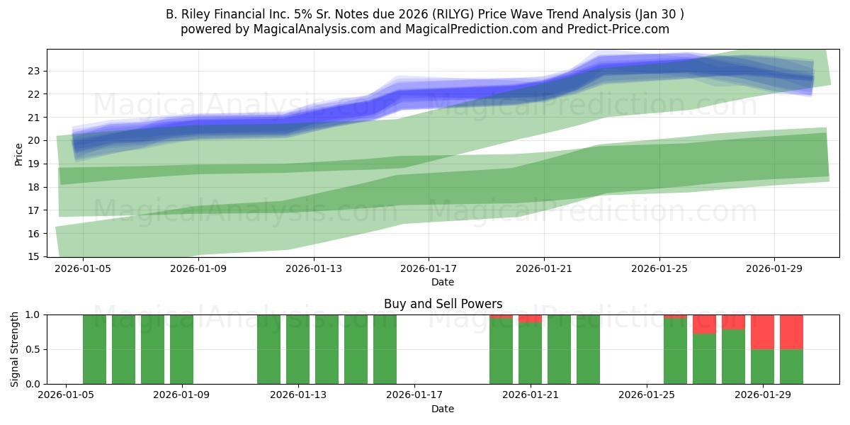 B. Riley Financial Inc. 5% Sr. Notes due 2026 (RILYG) Support and Resistance area (29 Jan) 