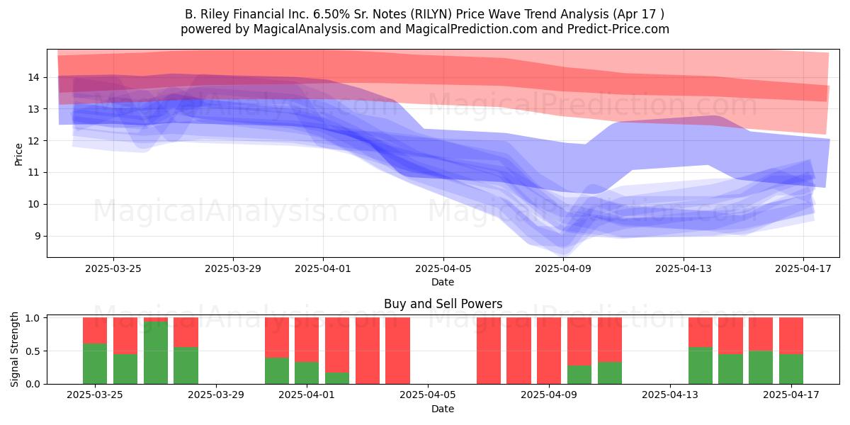  B. Riley Financial Inc. 6.50% Sr. Notes (RILYN) Support and Resistance area (17 Apr) 
