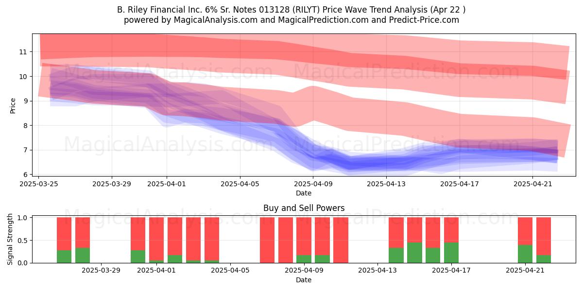  B. Riley Financial Inc. 6% Sr. Notes 013128 (RILYT) Support and Resistance area (22 Apr) 