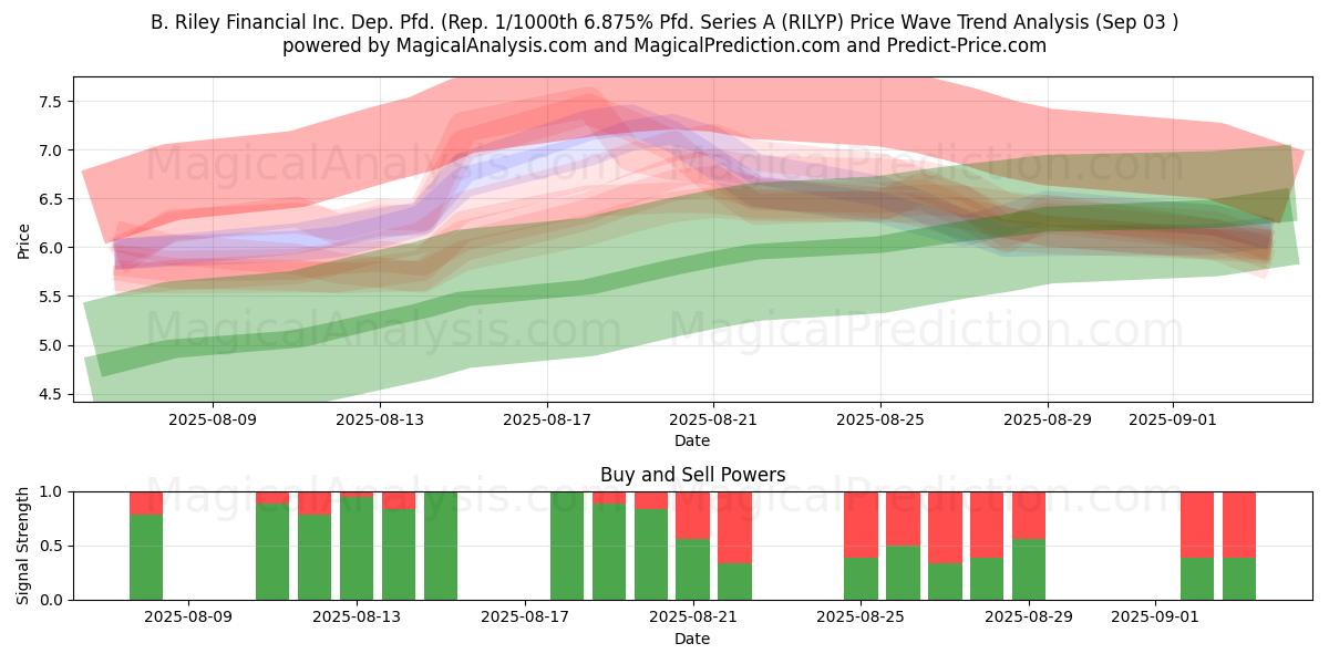  B. Riley Financial Inc. Dep. Pfd. (Rep. 1/1000th 6.875% Pfd. Series A (RILYP) Support and Resistance area (02 Sep) 