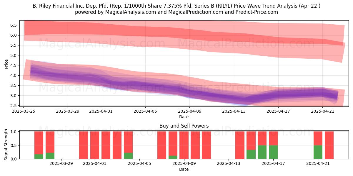  B. Riley Financial Inc. Dep. Pfd. (Rep. 1/1000th Share 7.375% Pfd. Series B (RILYL) Support and Resistance area (22 Apr) 