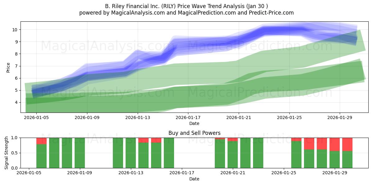  B. Riley Financial Inc. (RILY) Support and Resistance area (29 Jan) 