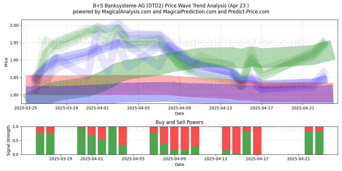  B+S Banksysteme AG (DTD2) Support and Resistance area (23 Apr) 