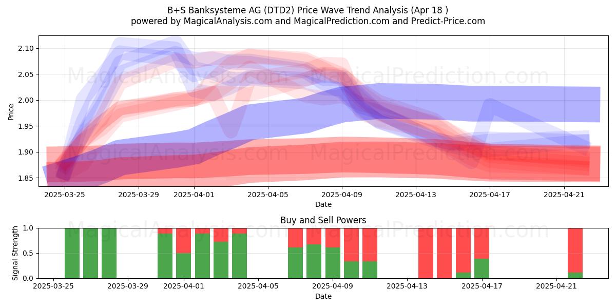  B+S Banksysteme AG (DTD2) Support and Resistance area (18 Apr) 