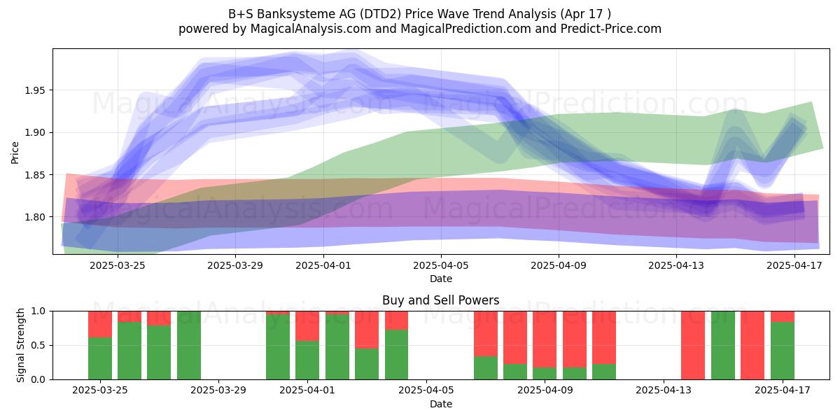  B+S Banksysteme AG (DTD2) Support and Resistance area (17 Apr) 