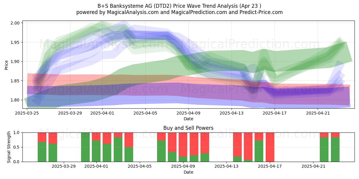  B+S Banksysteme AG (DTD2) Support and Resistance area (23 Apr) 