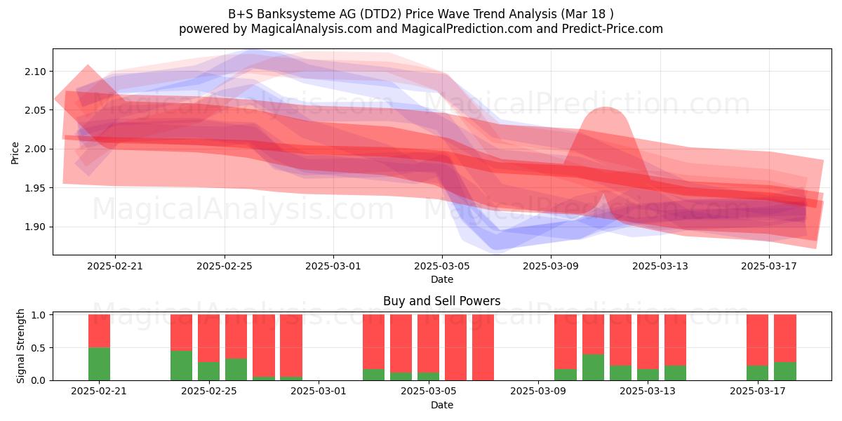  B+S Banksysteme AG (DTD2) Support and Resistance area (18 Mar) 