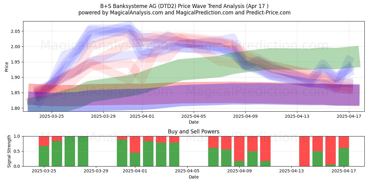  B+S Banksysteme AG (DTD2) Support and Resistance area (17 Apr) 