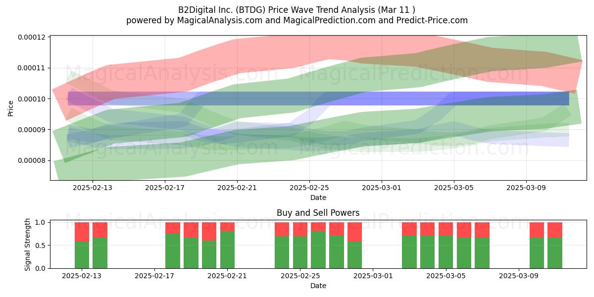  B2Digital Inc. (BTDG) Support and Resistance area (14 Mar) 