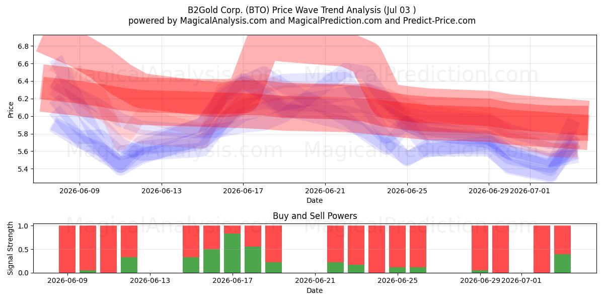  B2Gold Corp. (BTO) Support and Resistance area (02 Jul) 