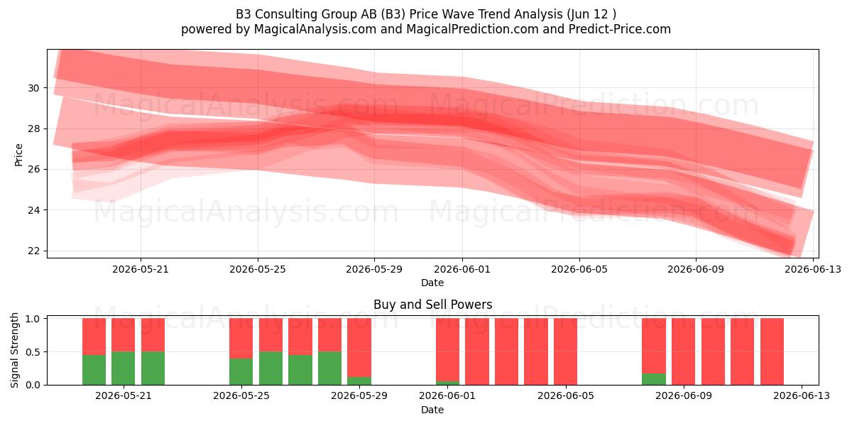  B3 Consulting Group AB (B3) Support and Resistance area (11 Jun) 