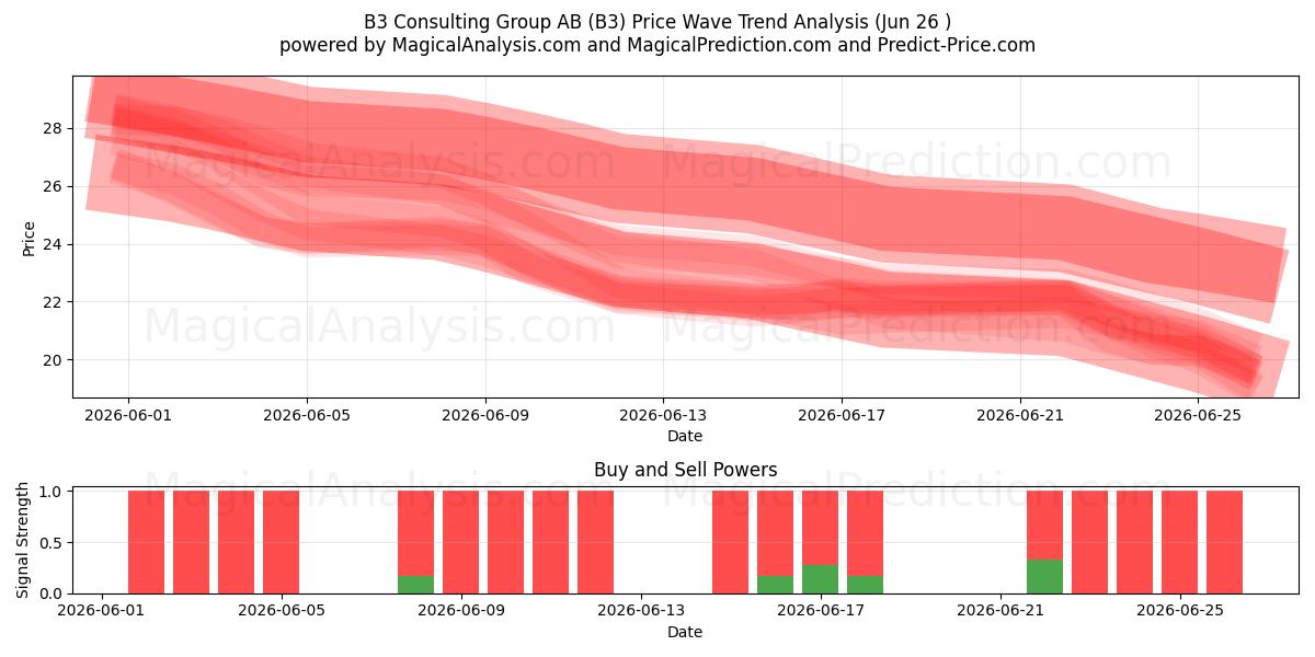  B3 Consulting Group AB (B3) Support and Resistance area (25 Jun) 