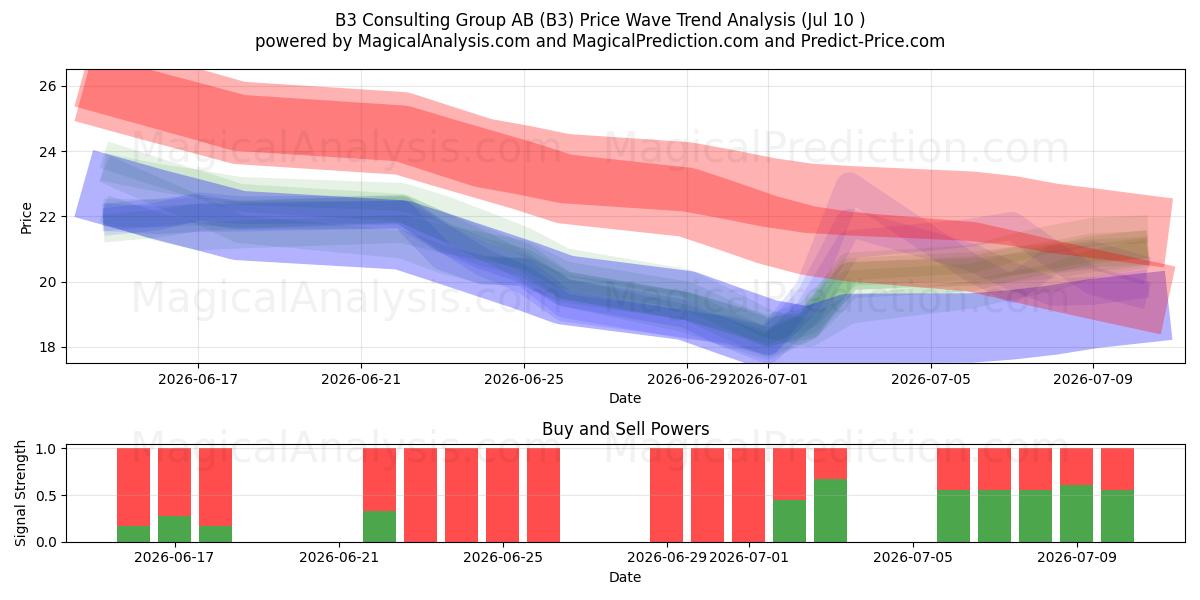  B3 Consulting Group AB (B3) Support and Resistance area (09 Jul) 