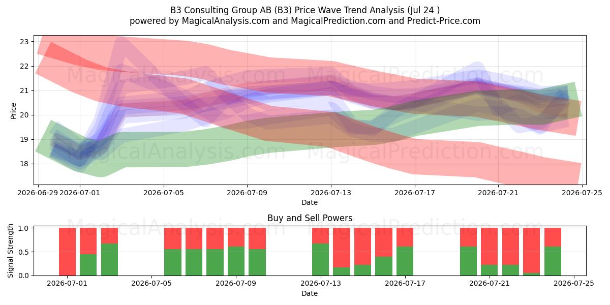  B3 Consulting Group AB (B3) Support and Resistance area (23 Jul) 