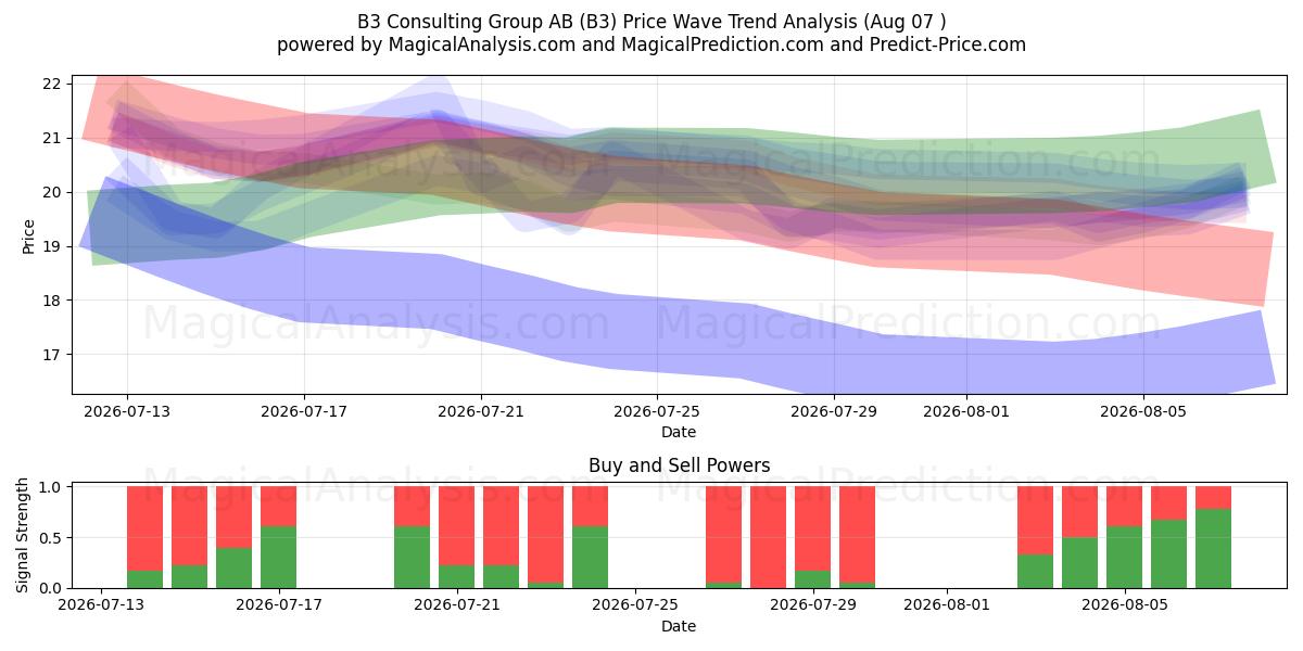  B3 Consulting Group AB (B3) Support and Resistance area (06 Aug) 