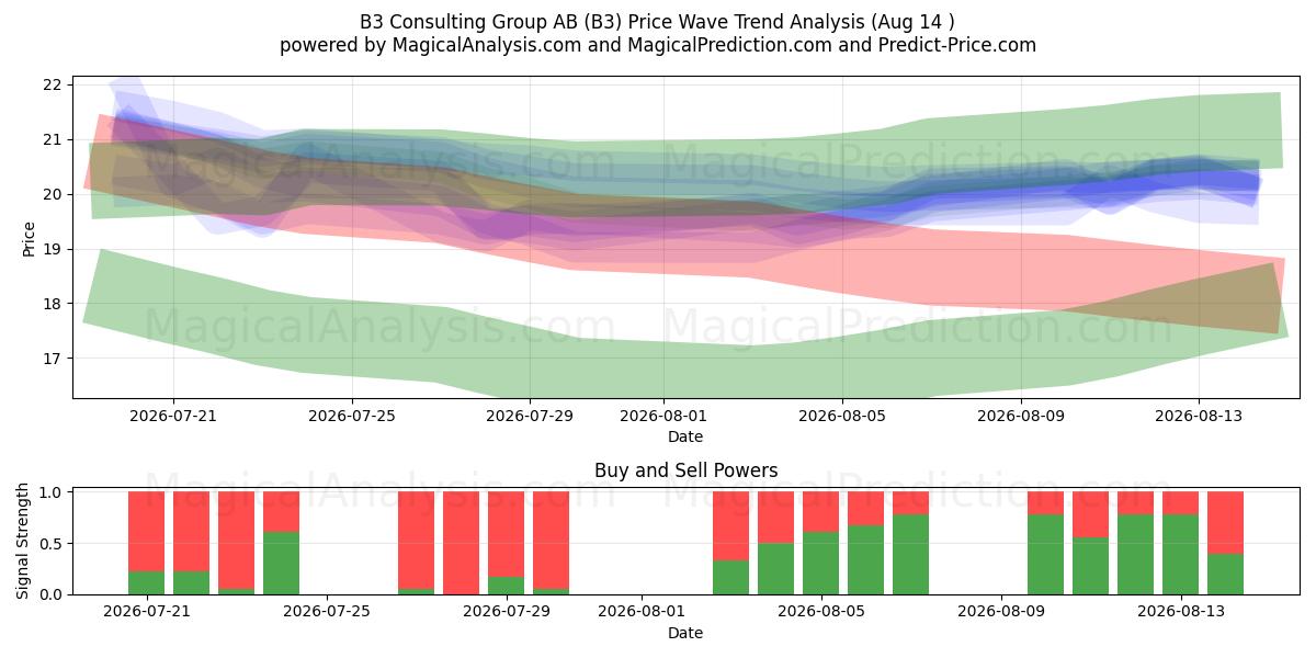  B3 Consulting Group AB (B3) Support and Resistance area (13 Aug) 