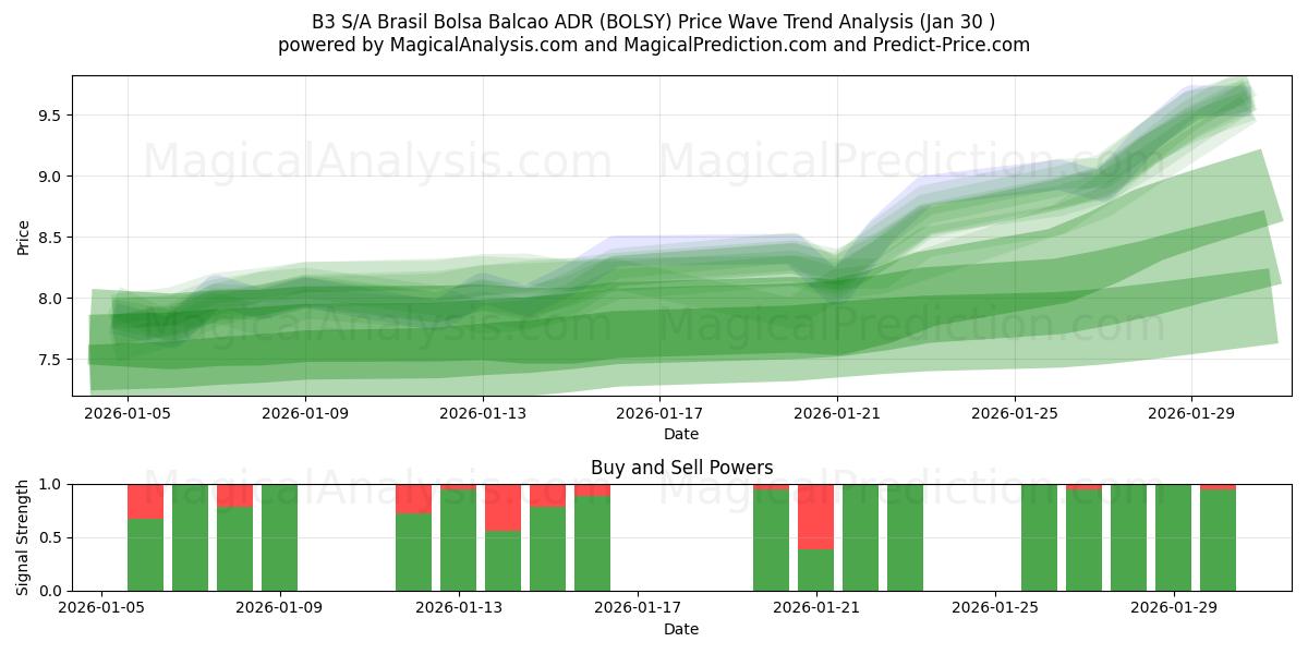  B3 S/A Brasil Bolsa Balcao ADR (BOLSY) Support and Resistance area (29 Jan) 
