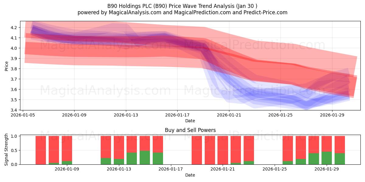 B90 Holdings PLC (B90) Support and Resistance area (29 Jan) 