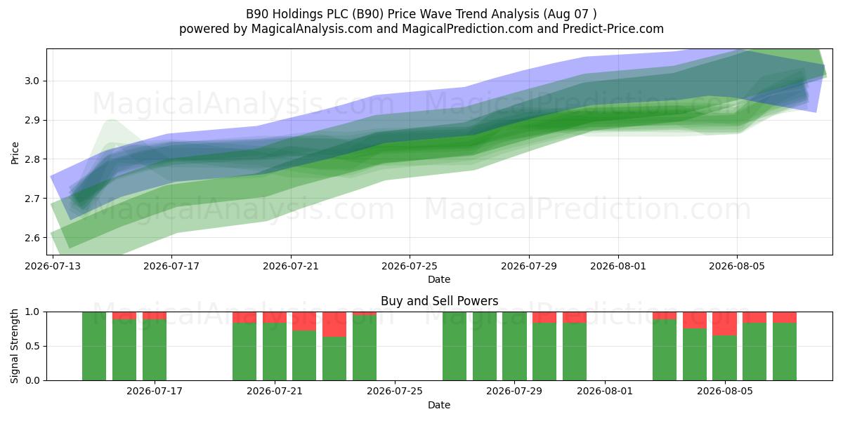  B90 Holdings PLC (B90) Support and Resistance area (06 Aug) 