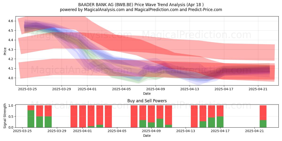 BAADER BANK AG (BWB.BE) Support and Resistance area (18 Apr) 
