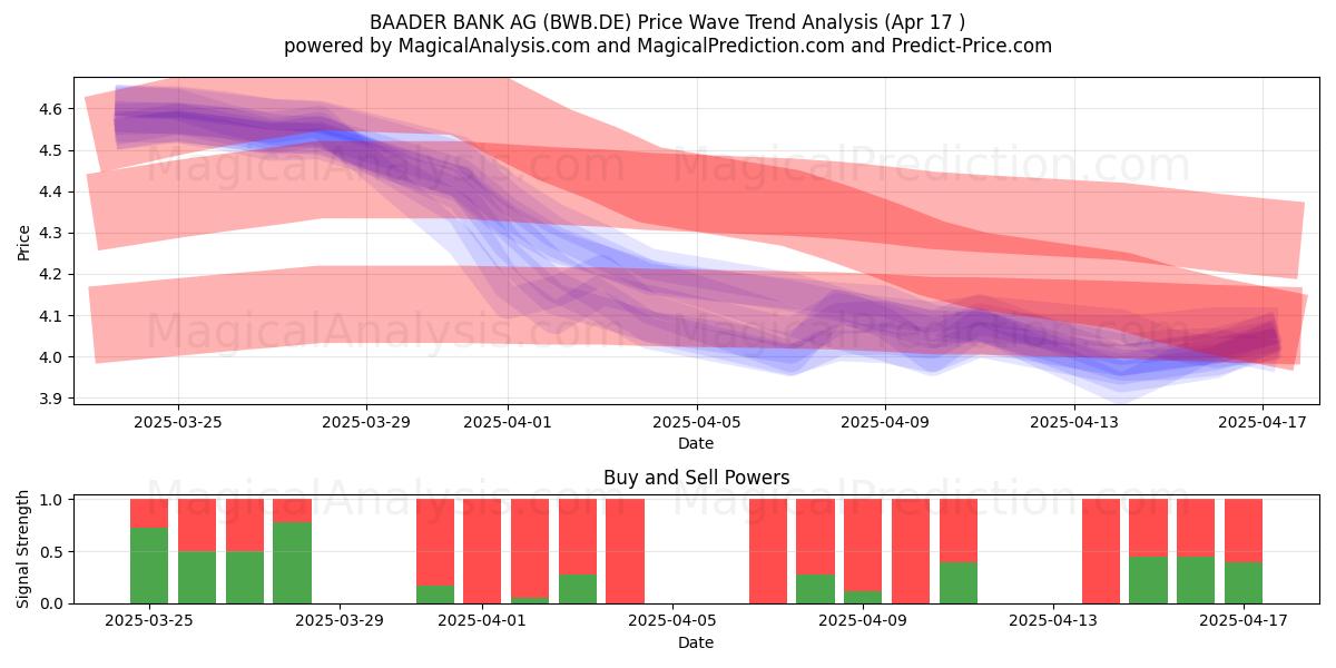  BAADER BANK AG (BWB.DE) Support and Resistance area (17 Apr) 