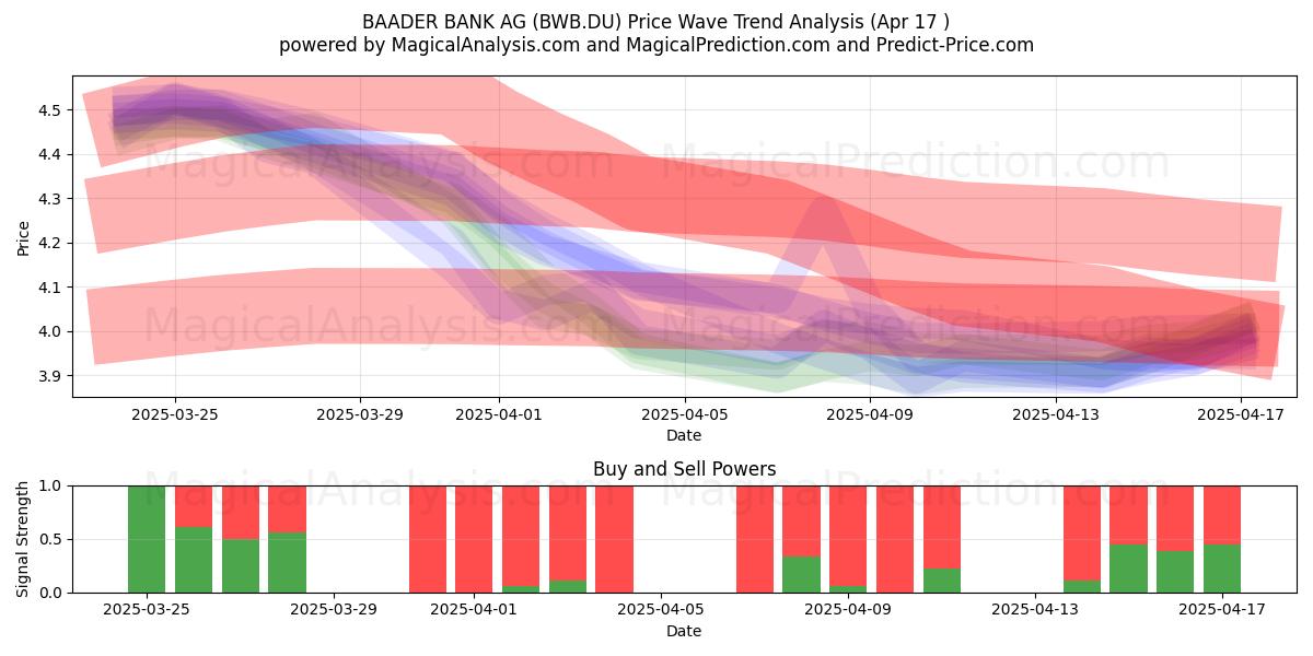 BAADER BANK AG (BWB.DU) Support and Resistance area (17 Apr) 