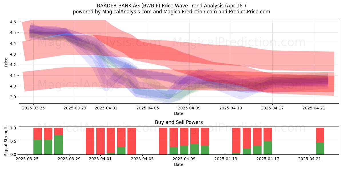  BAADER BANK AG (BWB.F) Support and Resistance area (18 Apr) 