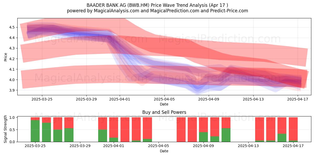  BAADER BANK AG (BWB.HM) Support and Resistance area (17 Apr) 