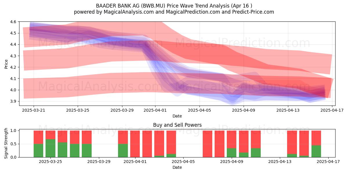  BAADER BANK AG (BWB.MU) Support and Resistance area (16 Apr) 