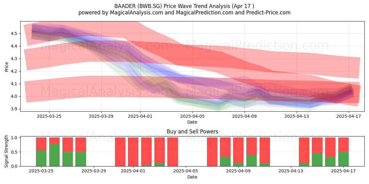  BAADER (BWB.SG) Support and Resistance area (17 Apr) 